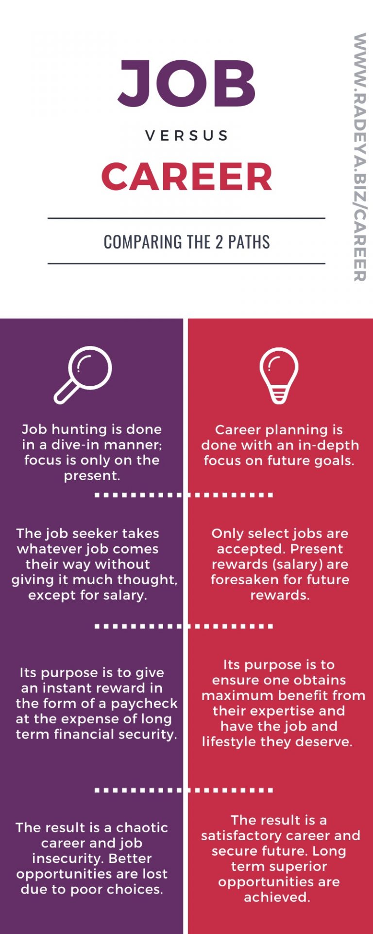 Difference in a career and job