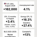 White infographic titled Week of Sept 5–11, 2026 — Key Figures. Cards list August U.S. jobs plus 162,000; unemployment 4.1 percent; CPI up 3.4 percent over 12 months and 0.4 percent in August, core 2.4 percent; energy CPI up 16.3 percent and gasoline up 27.4 percent; BLS 2025–2035 nurse practitioner growth of 41 percent; Campbell’s cut of about 13 percent of salaried staff and a $500 million savings target by fiscal 2030. Footer cites U.S. BLS, company earnings, and Radeya Global Weekly News & Updates.