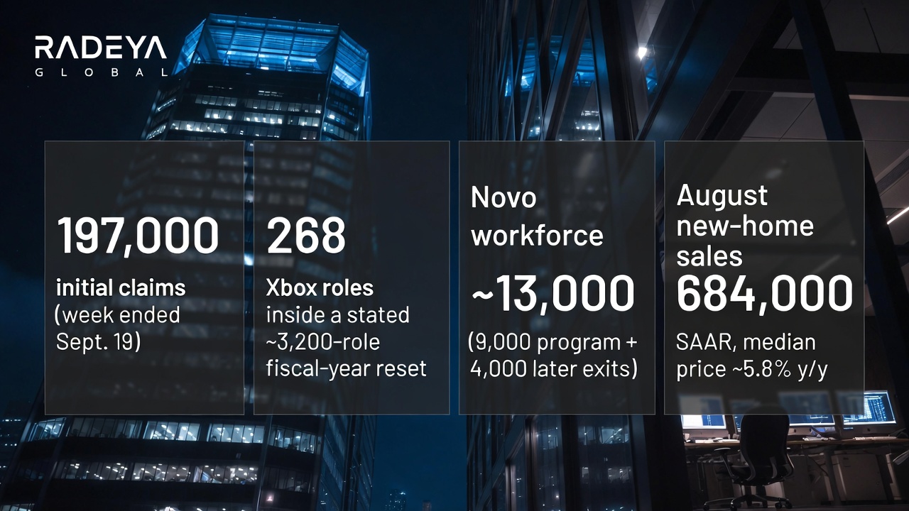 Snapshot infographic: Dark office-tower background with four data tiles listing 197,000 weekly jobless claims, 268 Xbox roles in a 3,200-role reset, Novo’s 13,000 workforce reduction, and August new-home sales of 684,000 at a 5.8 percent lower median price.